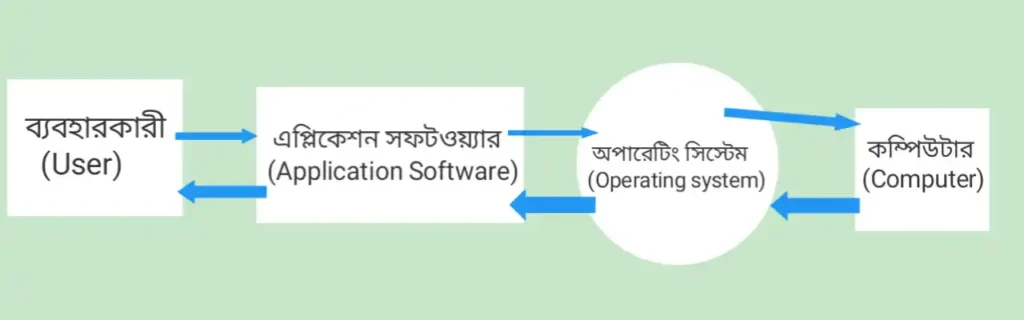 operating system is an example of