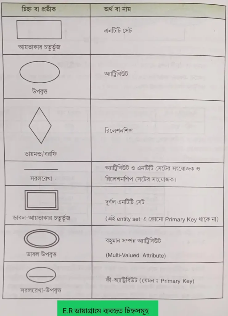 ডেটা মডেল (data models in dbms) কি | প্রকারভেদ উদাহরণসহ আলোচনা data models in dbms data models in dbms