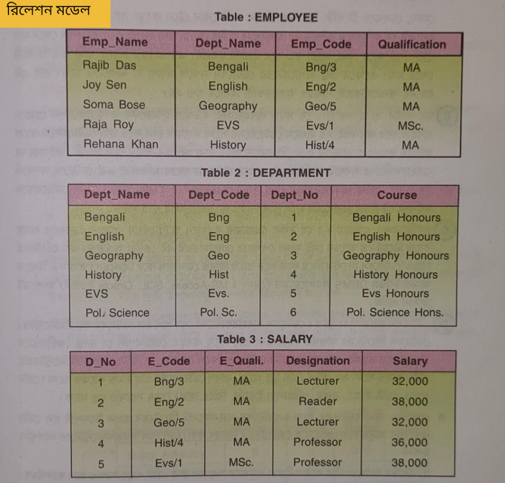 ডেটা মডেল (data models in dbms) কি | প্রকারভেদ উদাহরণসহ আলোচনা data models in dbms data models in dbms